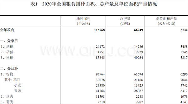 糧食生產(chǎn)再獲豐收，2020年全國(guó)糧食總產(chǎn)量為1339000000000斤！(圖1)