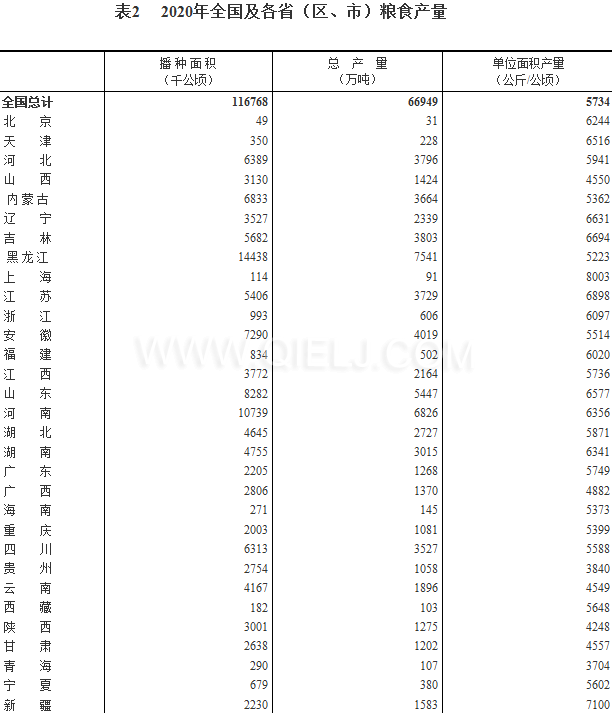 糧食生產(chǎn)再獲豐收，2020年全國(guó)糧食總產(chǎn)量為1339000000000斤！(圖2)